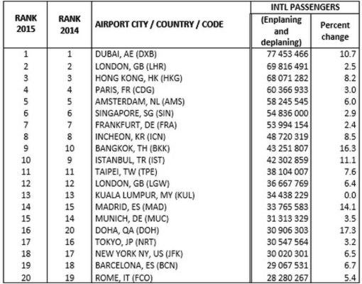 Clasificación por número de pasajeros internacionales