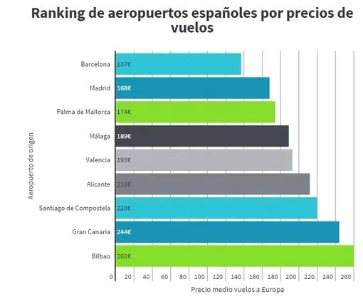 Los aeropuertos más baratos y los más caros de España