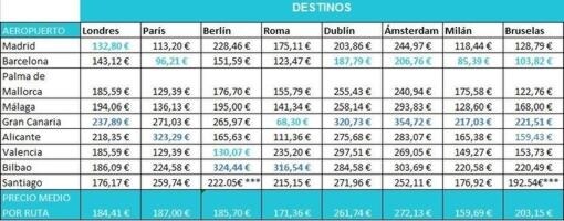 Los aeropuertos más baratos y los más caros de España