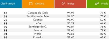 Los destinos de Europa más económicos a los que viajar en 2017