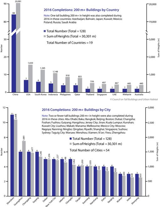 En el primer gráfico, se muestra el número total de edificios de más de 200 metros de altura construidos en el año 2016 en 11 países. En el segundo gráfico, se muestra el número total de edificios de más de 200 metros cuadrados completados en el año 2016 en 16 ciudades del mundo.