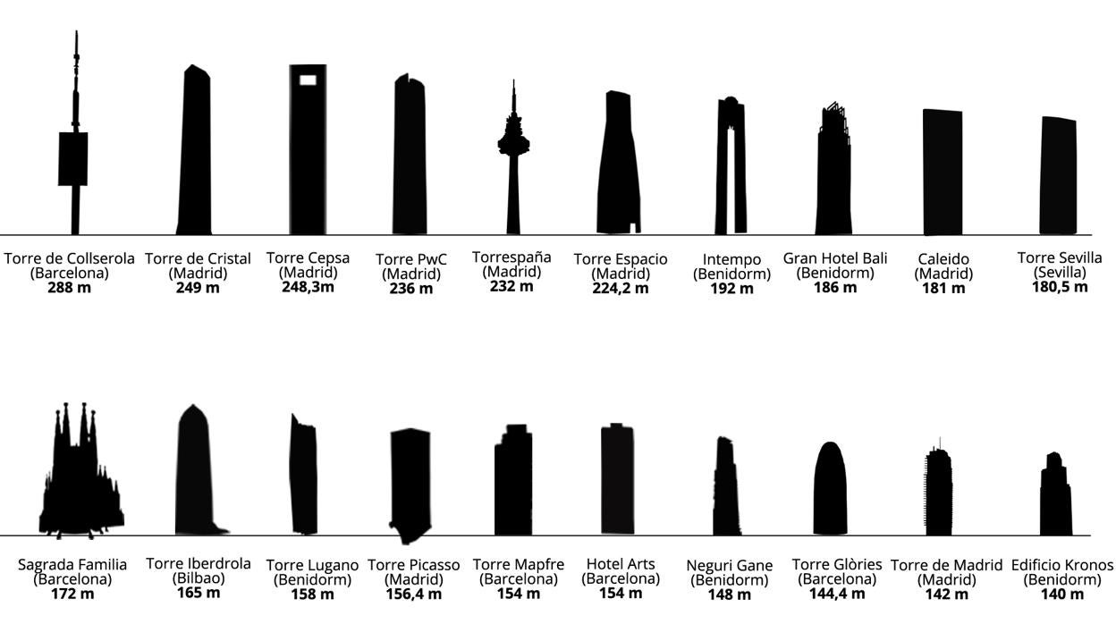 Los edificios más altos de España