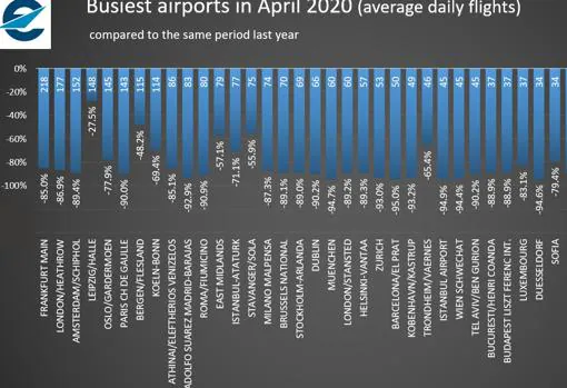 Datos de Eurocontrol de los aeropuertos con más tráfico en abril