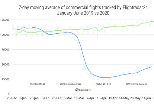 Gráfico de vuelos comerciales en junio de 2019 y junio de 2020