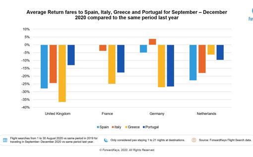 Tarifas medias de ida y vuelta a España, Italia, Grecia y Portugal de septiembre a diciembre de 2020 en comparación con el mismo período del año pasado