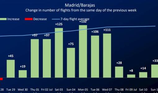 Diferencia del número de vuelos respecto al mismo día de la semana anterior en julio